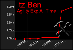 Total Graph of Itz Ben