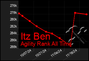 Total Graph of Itz Ben