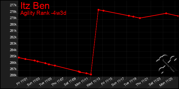 Last 31 Days Graph of Itz Ben