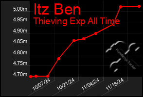 Total Graph of Itz Ben