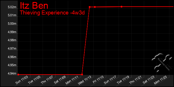 Last 31 Days Graph of Itz Ben