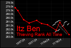 Total Graph of Itz Ben