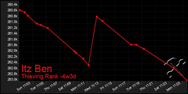 Last 31 Days Graph of Itz Ben