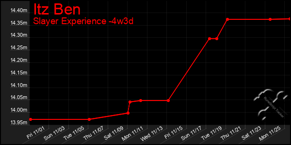 Last 31 Days Graph of Itz Ben