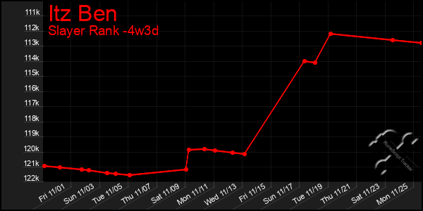 Last 31 Days Graph of Itz Ben