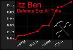 Total Graph of Itz Ben