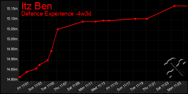 Last 31 Days Graph of Itz Ben