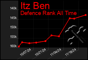 Total Graph of Itz Ben