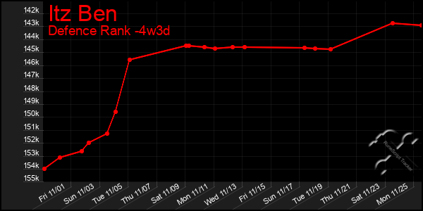 Last 31 Days Graph of Itz Ben