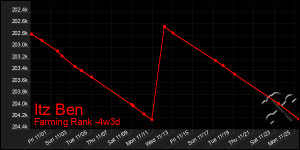 Last 31 Days Graph of Itz Ben