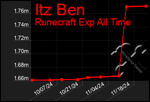 Total Graph of Itz Ben