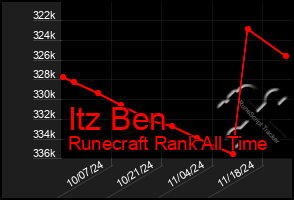 Total Graph of Itz Ben