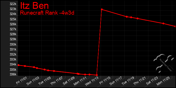 Last 31 Days Graph of Itz Ben