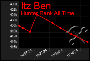 Total Graph of Itz Ben