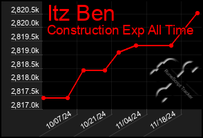 Total Graph of Itz Ben