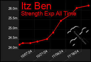 Total Graph of Itz Ben