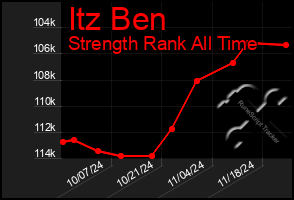 Total Graph of Itz Ben