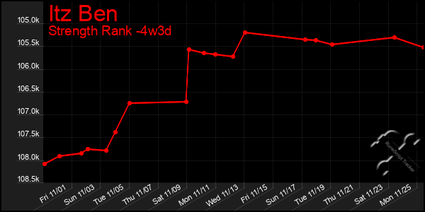 Last 31 Days Graph of Itz Ben