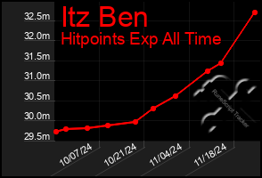 Total Graph of Itz Ben