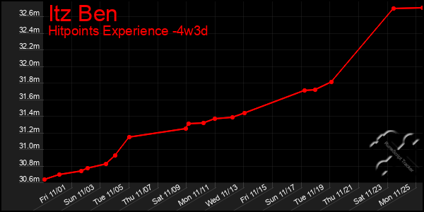 Last 31 Days Graph of Itz Ben