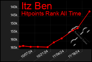 Total Graph of Itz Ben