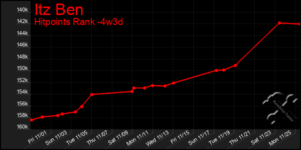 Last 31 Days Graph of Itz Ben