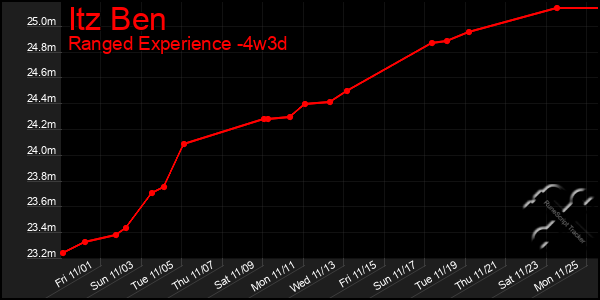 Last 31 Days Graph of Itz Ben