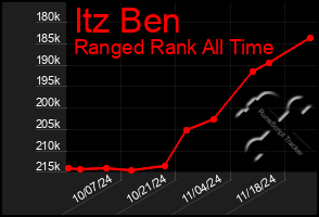 Total Graph of Itz Ben