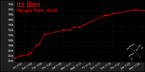 Last 31 Days Graph of Itz Ben