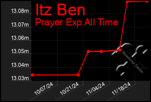 Total Graph of Itz Ben