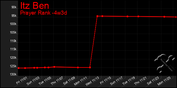 Last 31 Days Graph of Itz Ben