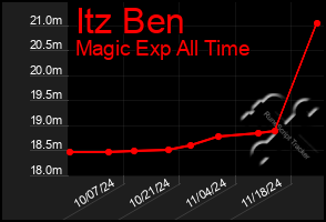 Total Graph of Itz Ben