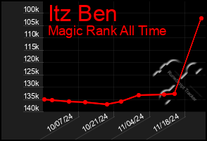 Total Graph of Itz Ben