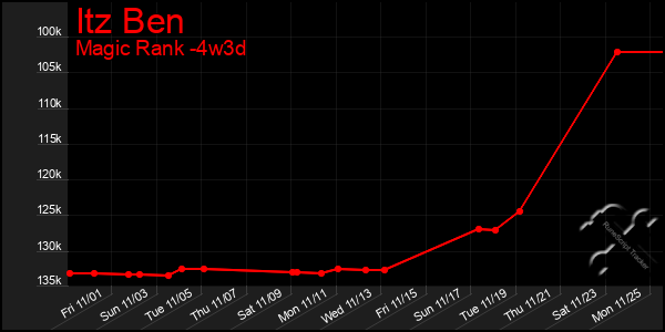 Last 31 Days Graph of Itz Ben