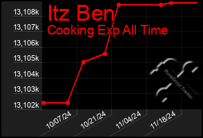 Total Graph of Itz Ben