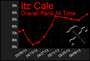 Total Graph of Itz Cale