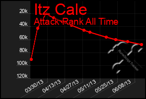 Total Graph of Itz Cale