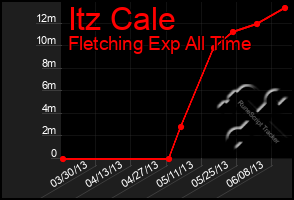 Total Graph of Itz Cale