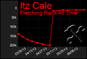 Total Graph of Itz Cale