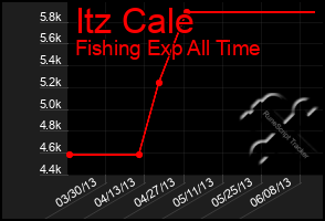 Total Graph of Itz Cale