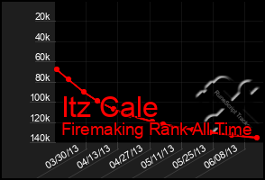 Total Graph of Itz Cale