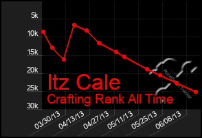 Total Graph of Itz Cale