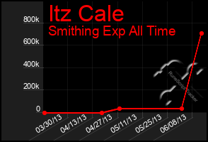 Total Graph of Itz Cale