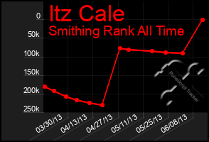 Total Graph of Itz Cale