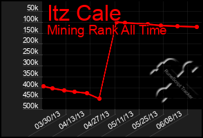 Total Graph of Itz Cale