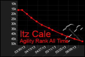 Total Graph of Itz Cale