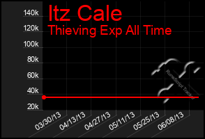 Total Graph of Itz Cale