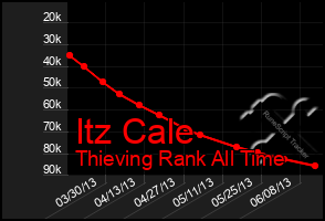 Total Graph of Itz Cale