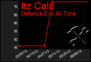 Total Graph of Itz Cale