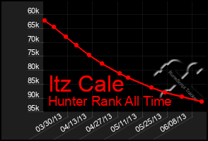 Total Graph of Itz Cale